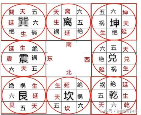 八方位法|詳論《八宅明鏡》原理研究